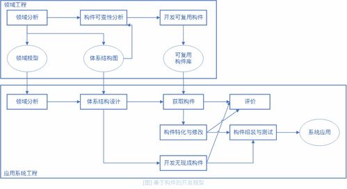 軟件工程 軟件過程模型概述