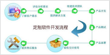 四種優(yōu)勢(shì)讓你了解手機(jī)軟件定制開發(fā)