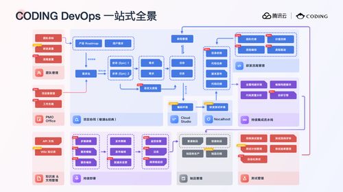 打造數(shù)字化軟件工廠 一站式 devops 平臺(tái)全景解讀